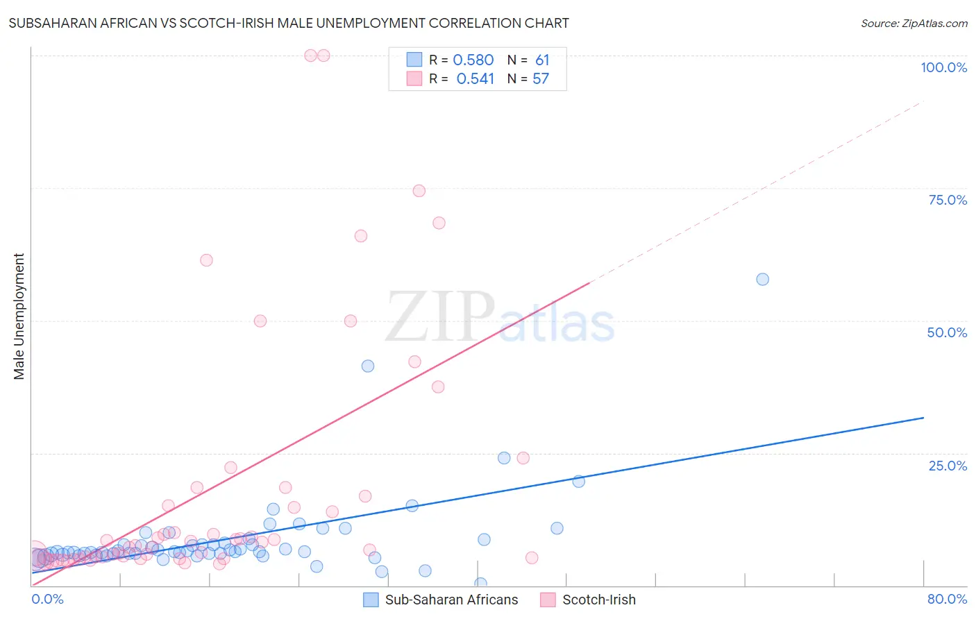 Subsaharan African vs Scotch-Irish Male Unemployment