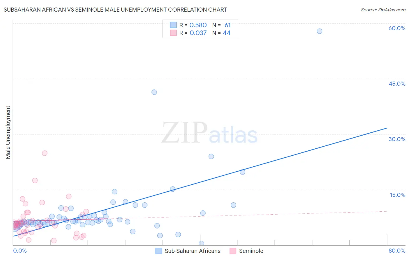 Subsaharan African vs Seminole Male Unemployment