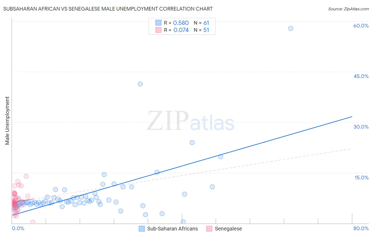 Subsaharan African vs Senegalese Male Unemployment