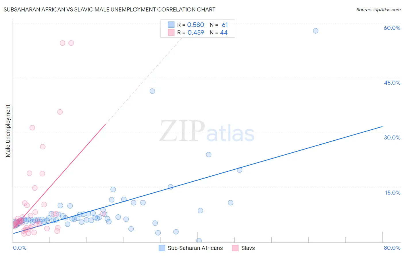 Subsaharan African vs Slavic Male Unemployment