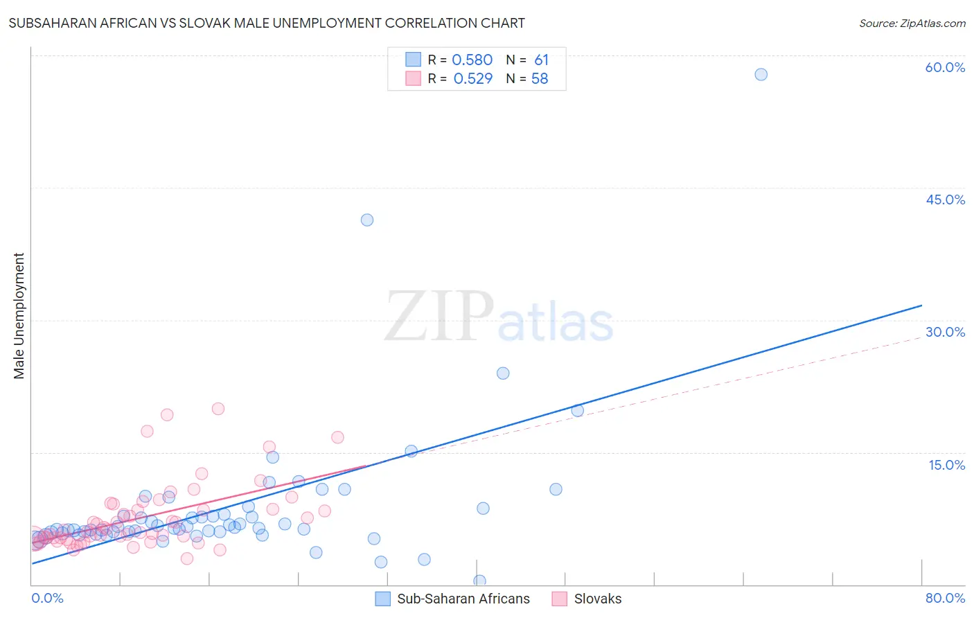 Subsaharan African vs Slovak Male Unemployment