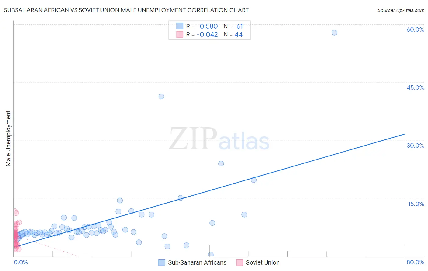 Subsaharan African vs Soviet Union Male Unemployment