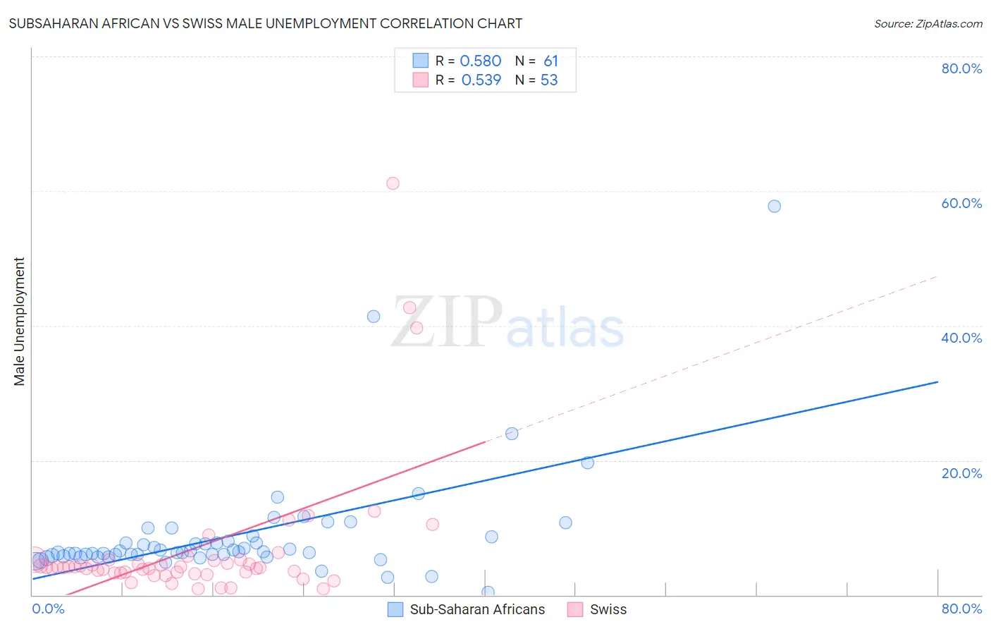 Subsaharan African vs Swiss Male Unemployment