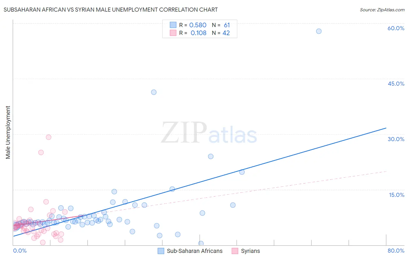 Subsaharan African vs Syrian Male Unemployment