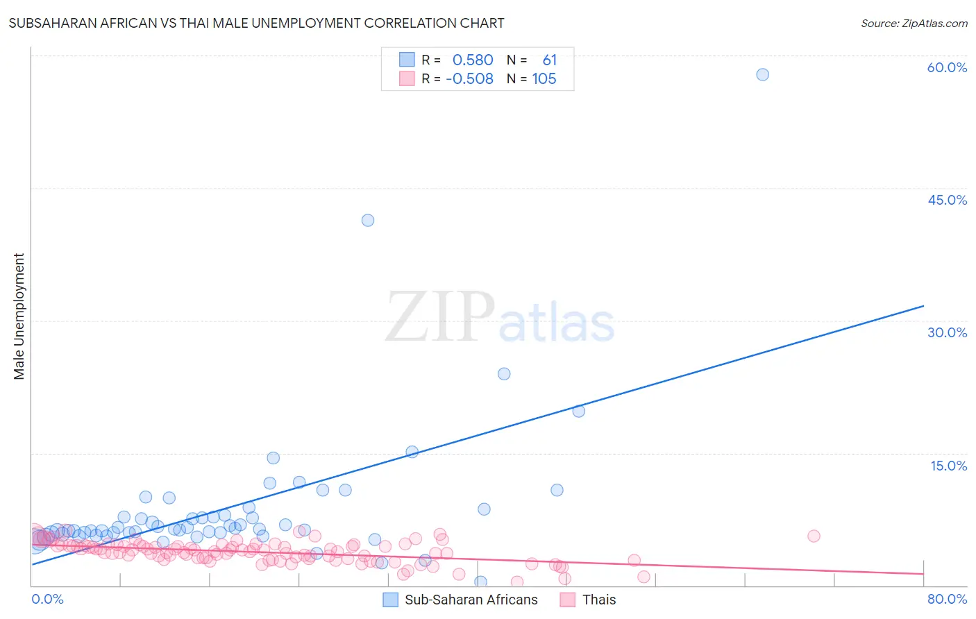 Subsaharan African vs Thai Male Unemployment