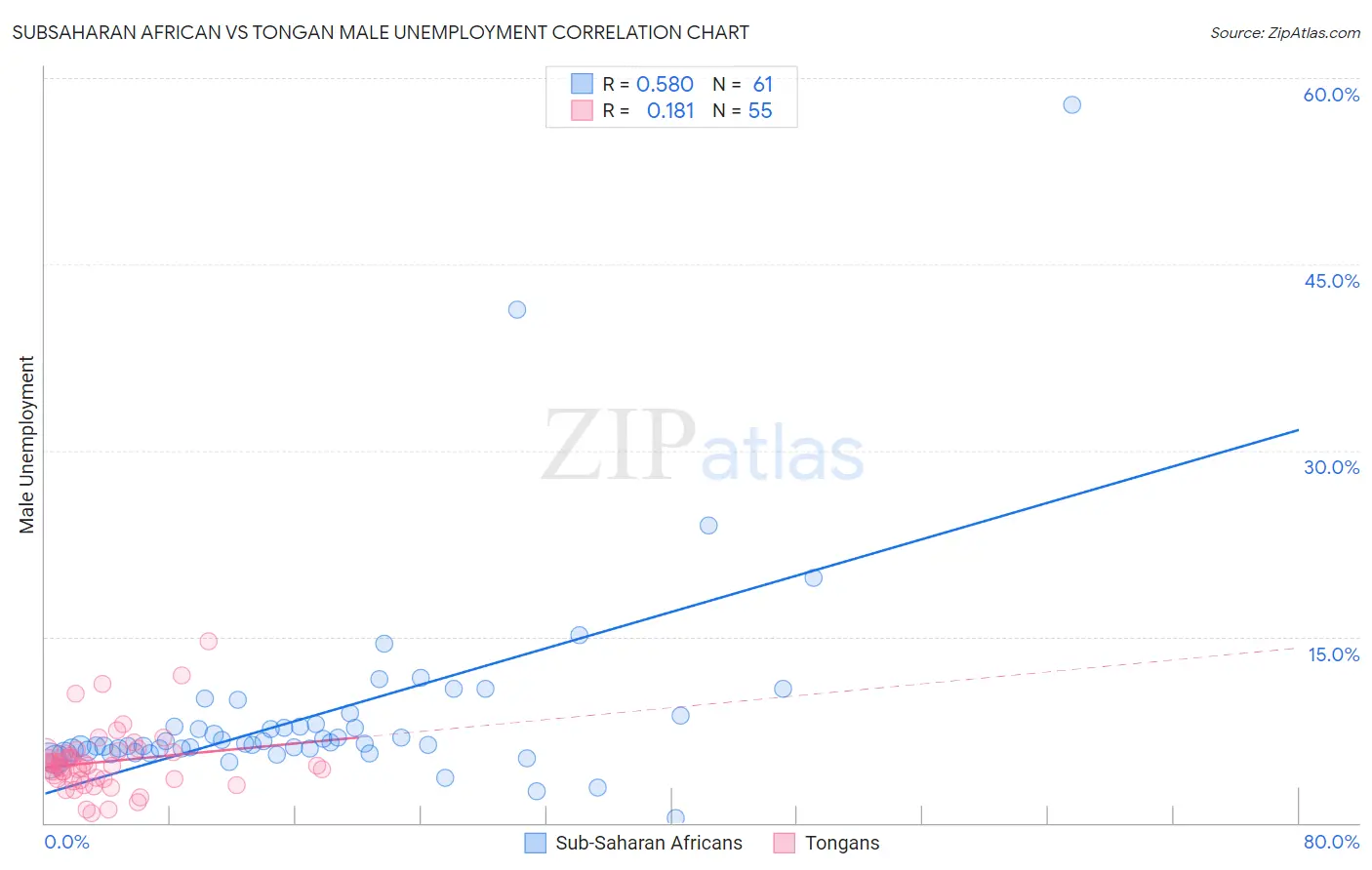 Subsaharan African vs Tongan Male Unemployment