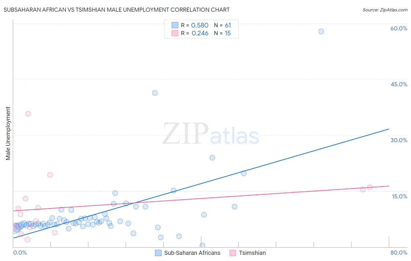 Subsaharan African vs Tsimshian Male Unemployment
