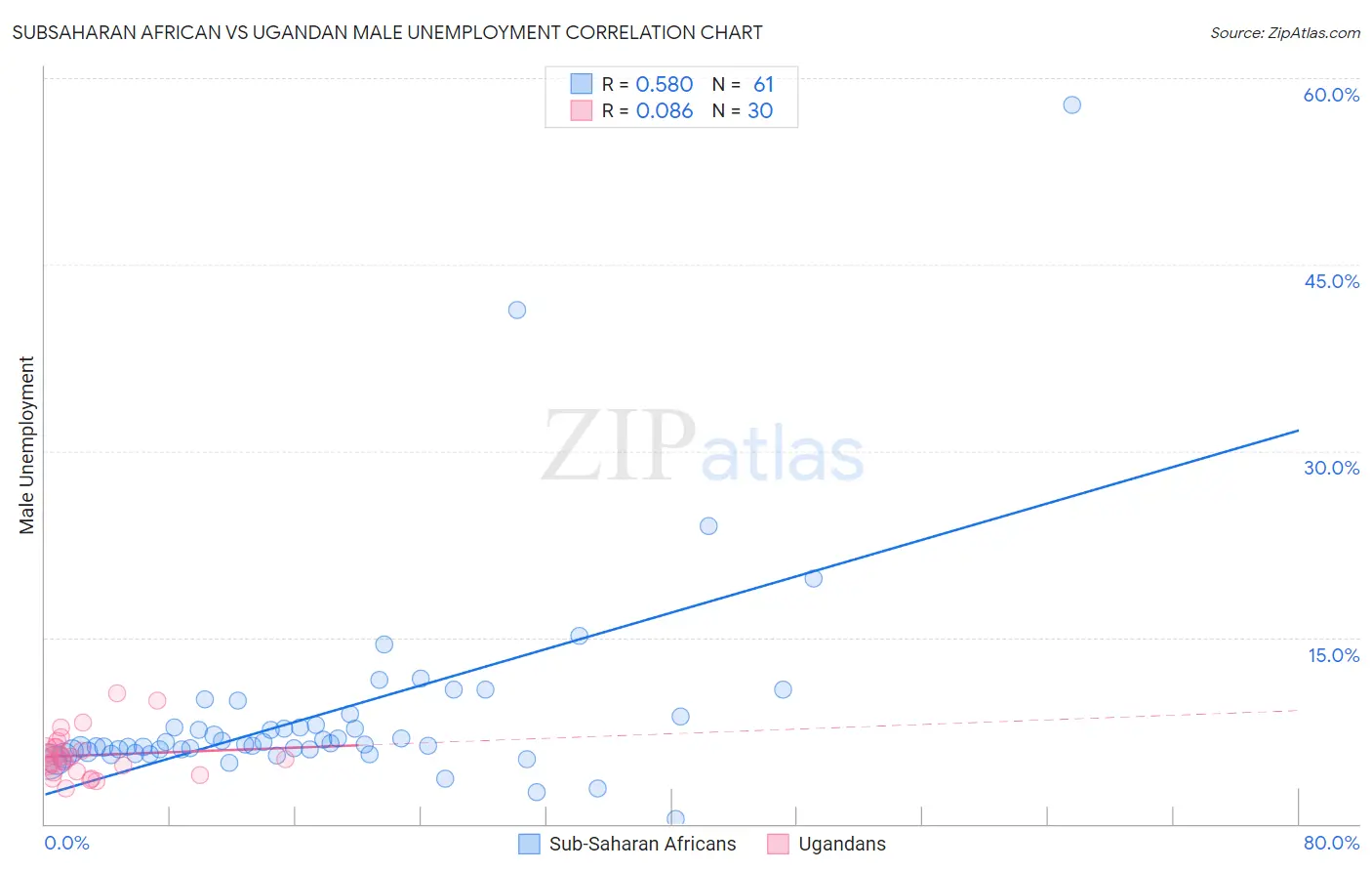 Subsaharan African vs Ugandan Male Unemployment