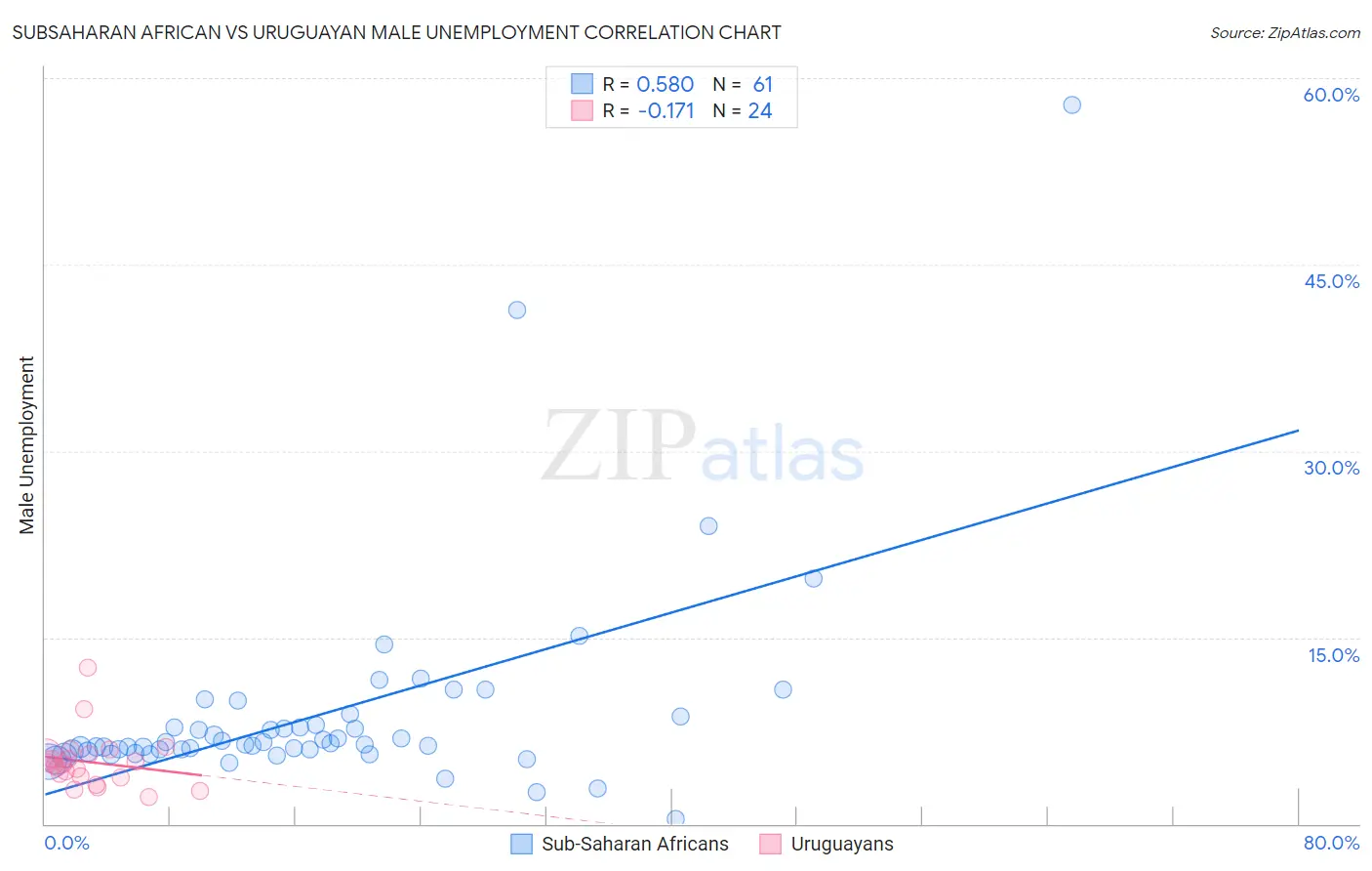 Subsaharan African vs Uruguayan Male Unemployment