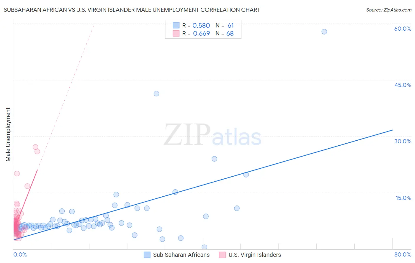 Subsaharan African vs U.S. Virgin Islander Male Unemployment