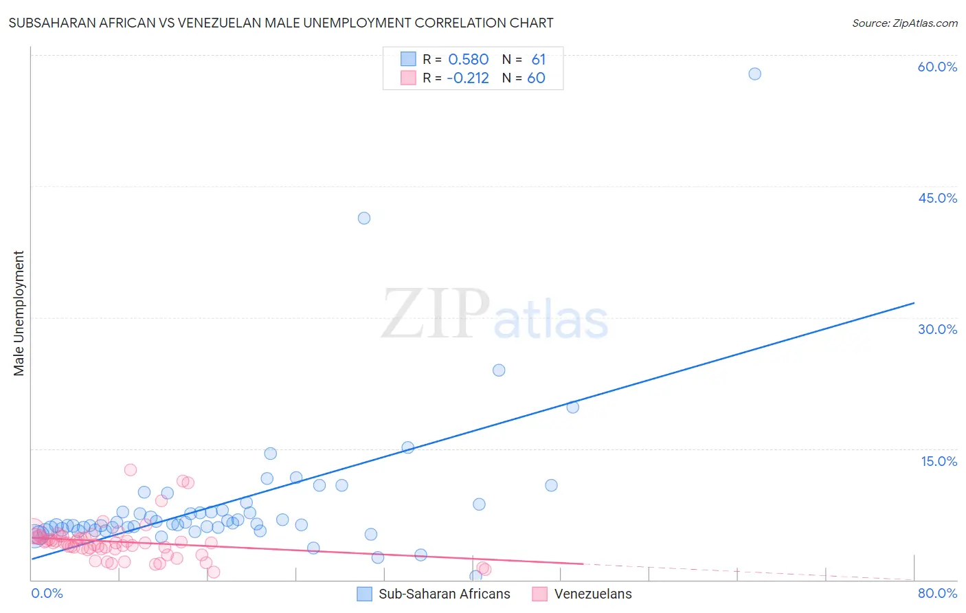 Subsaharan African vs Venezuelan Male Unemployment