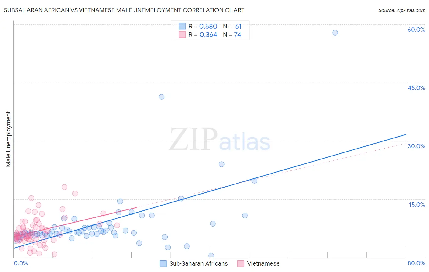 Subsaharan African vs Vietnamese Male Unemployment