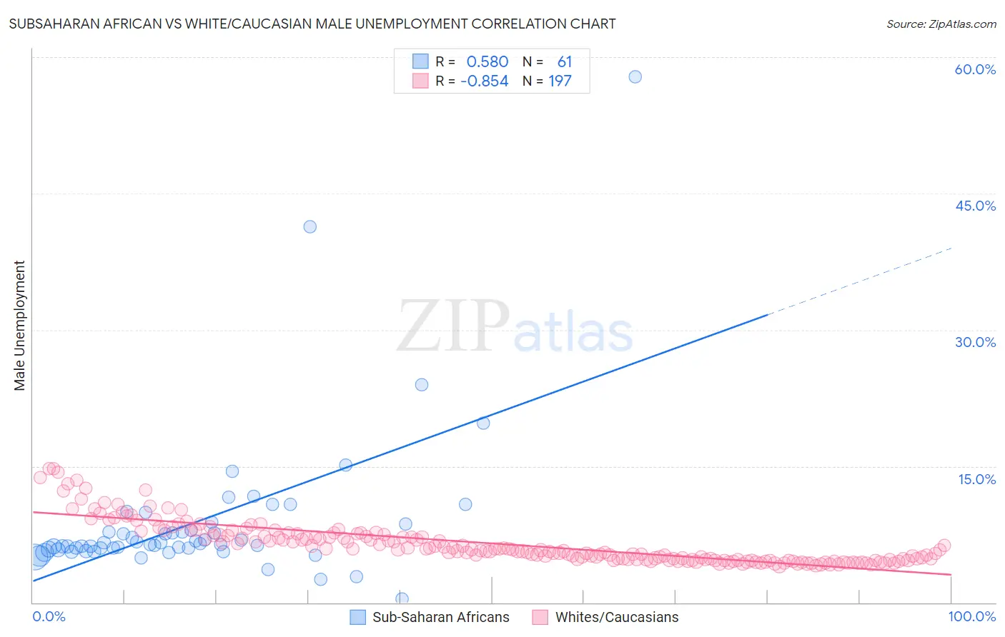 Subsaharan African vs White/Caucasian Male Unemployment
