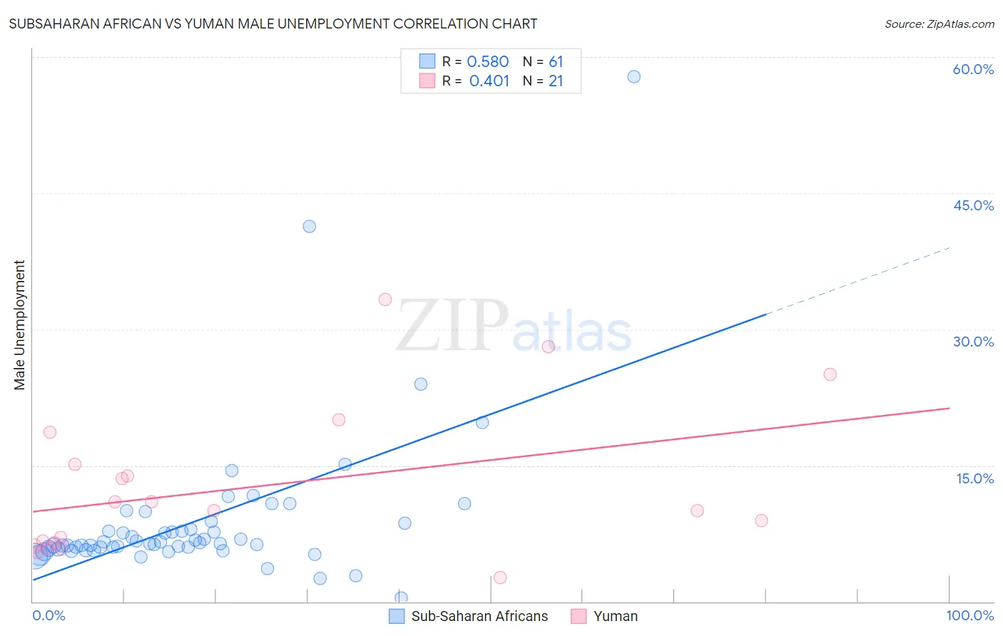 Subsaharan African vs Yuman Male Unemployment