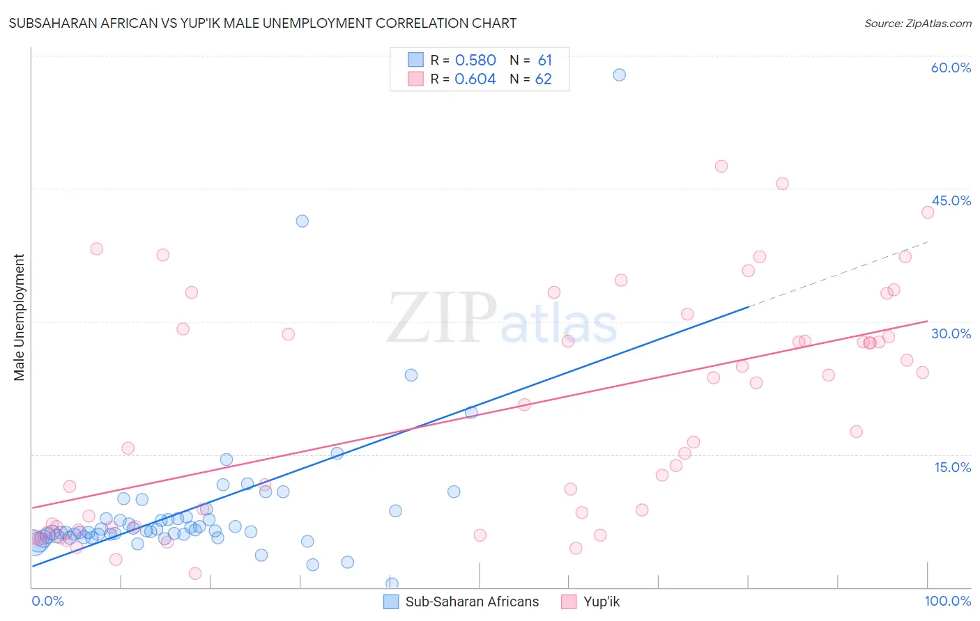 Subsaharan African vs Yup'ik Male Unemployment
