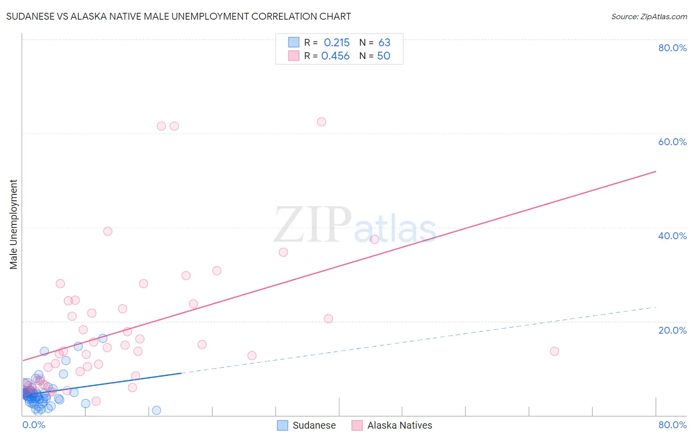 Sudanese vs Alaska Native Male Unemployment