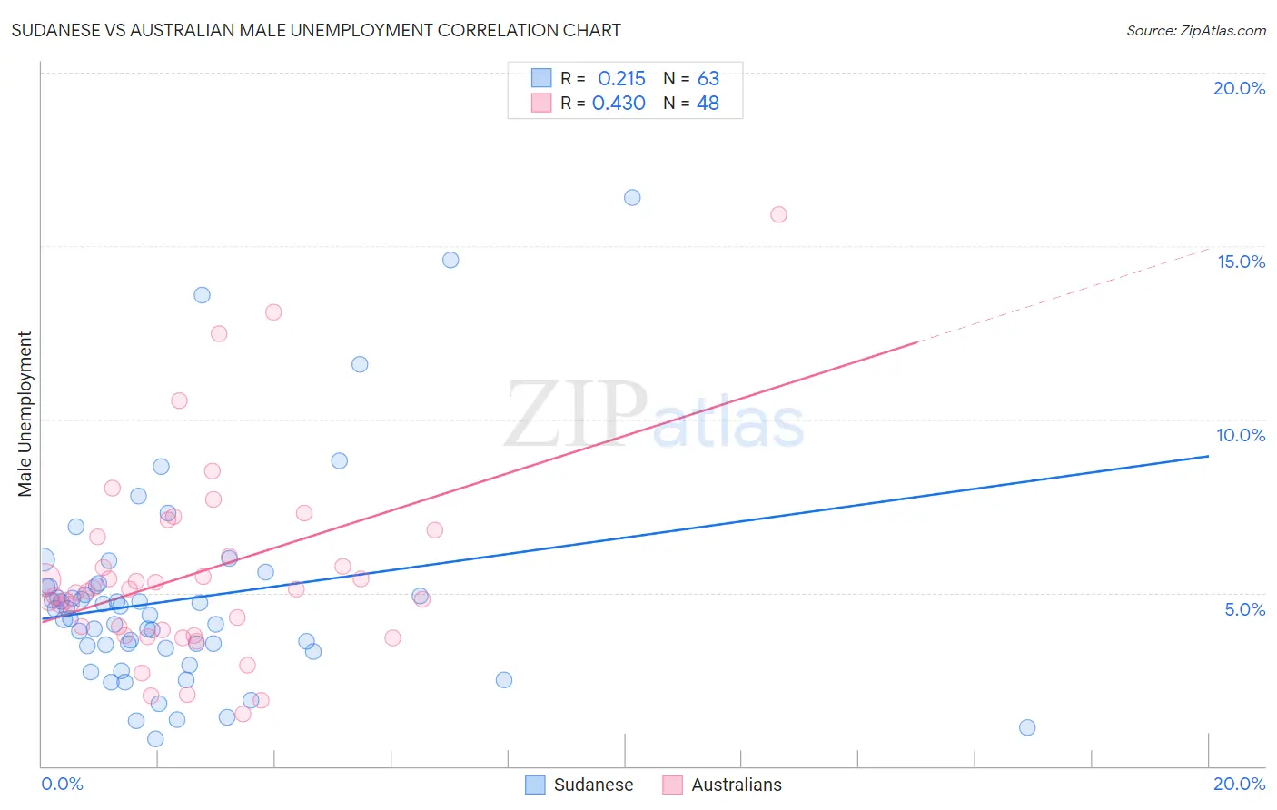 Sudanese vs Australian Male Unemployment