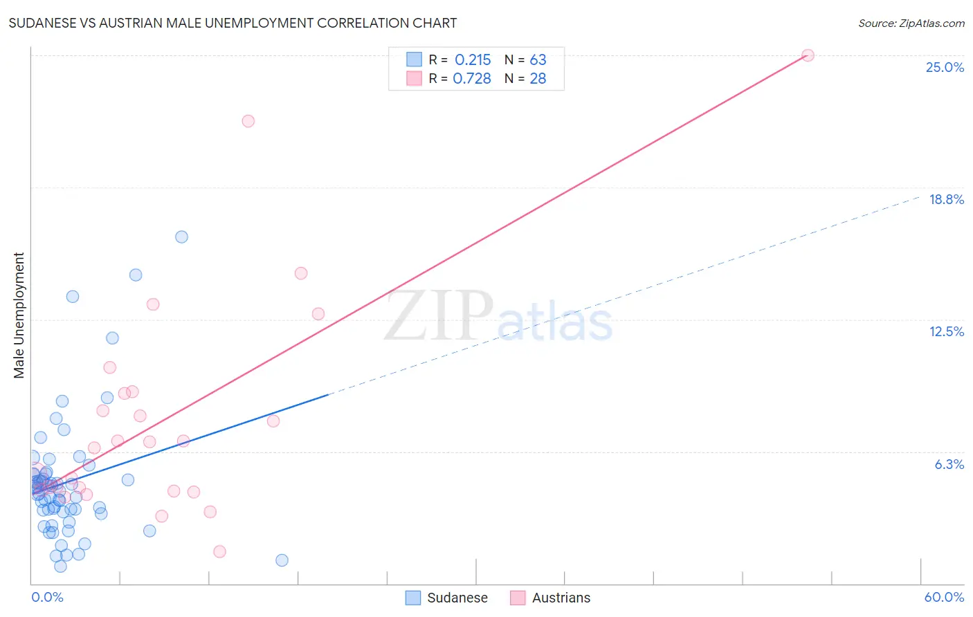 Sudanese vs Austrian Male Unemployment