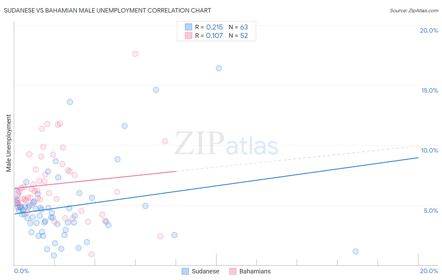 Sudanese vs Bahamian Male Unemployment