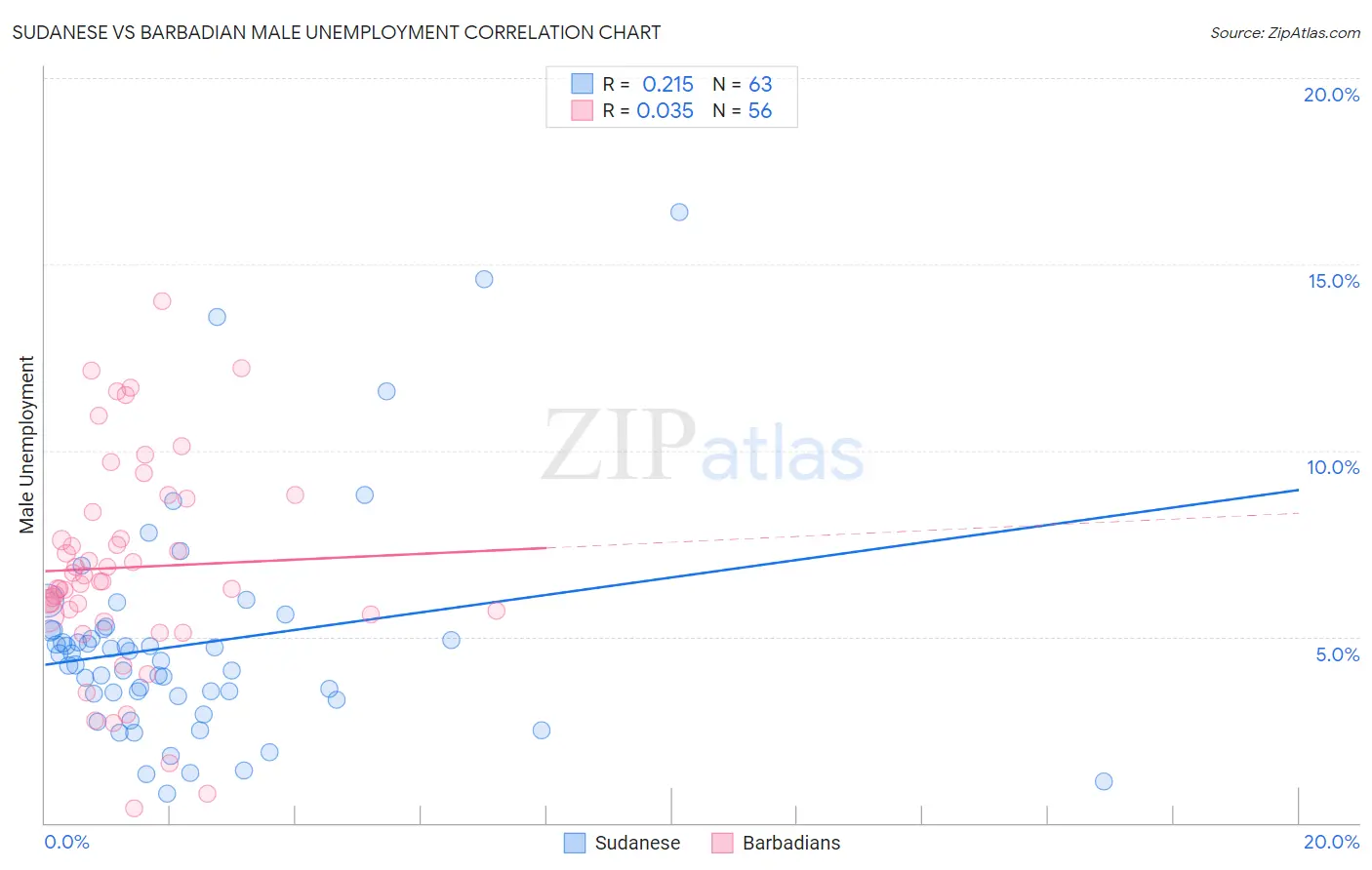 Sudanese vs Barbadian Male Unemployment