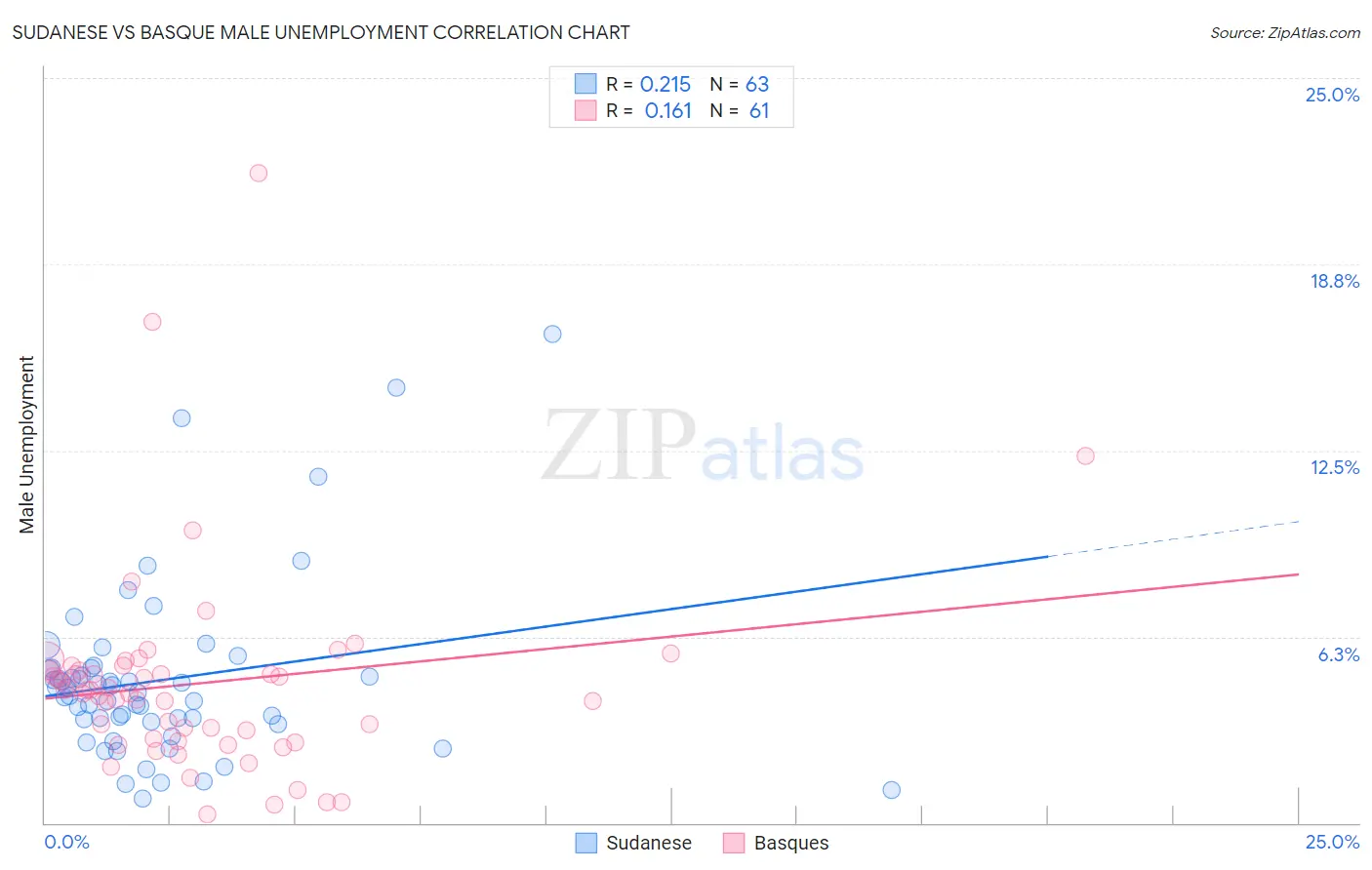 Sudanese vs Basque Male Unemployment