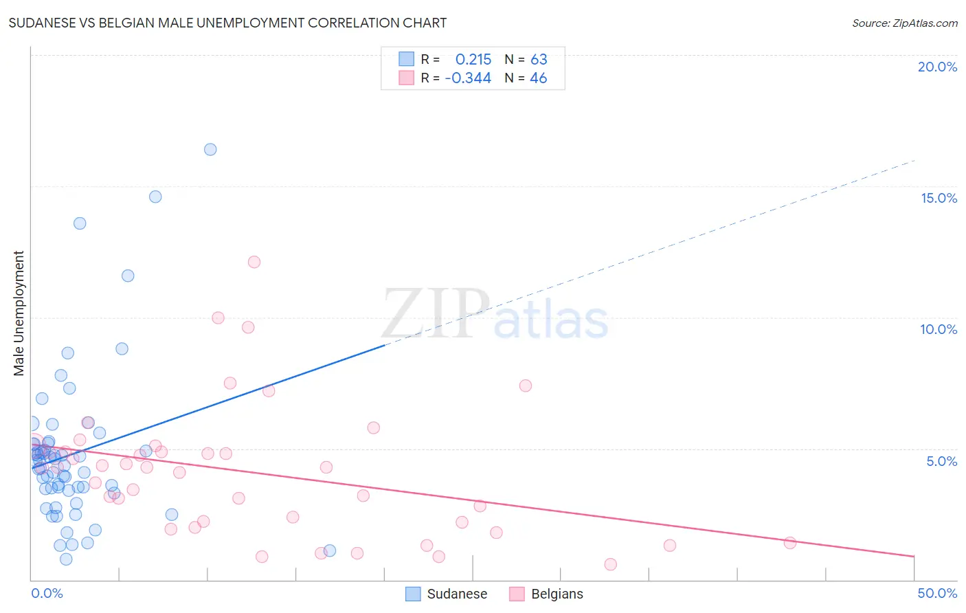 Sudanese vs Belgian Male Unemployment