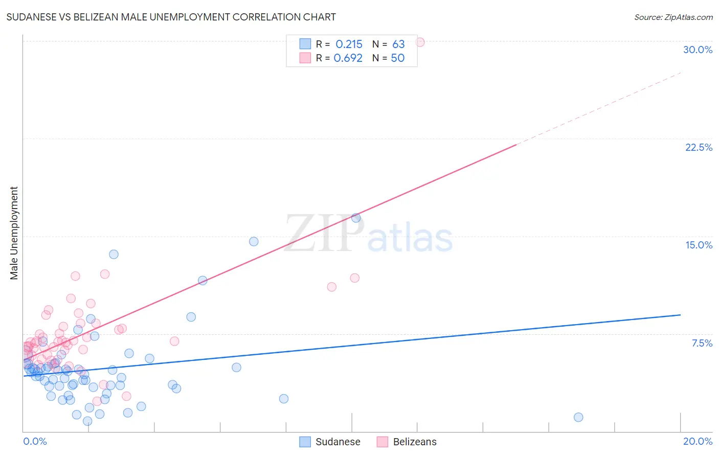 Sudanese vs Belizean Male Unemployment