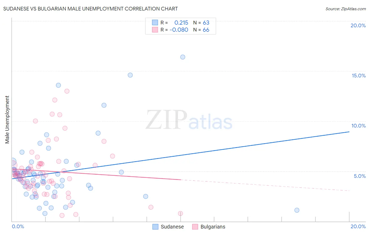 Sudanese vs Bulgarian Male Unemployment