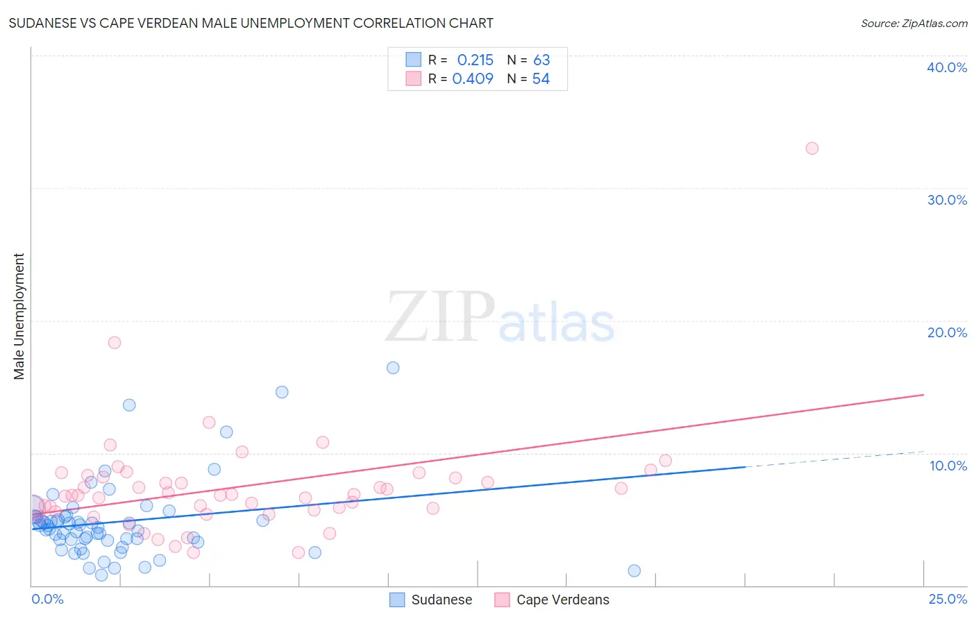 Sudanese vs Cape Verdean Male Unemployment