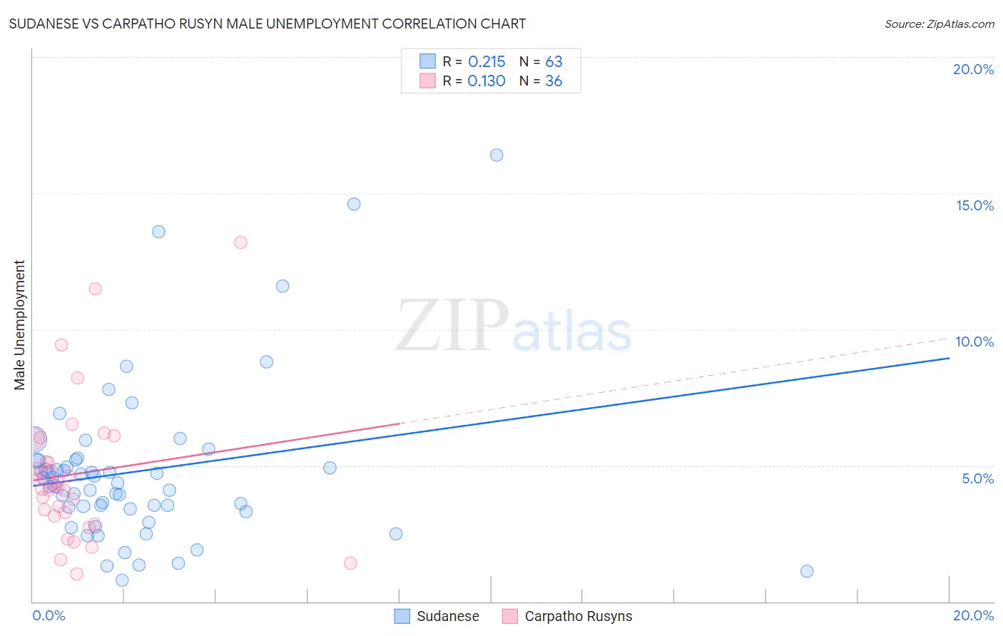 Sudanese vs Carpatho Rusyn Male Unemployment