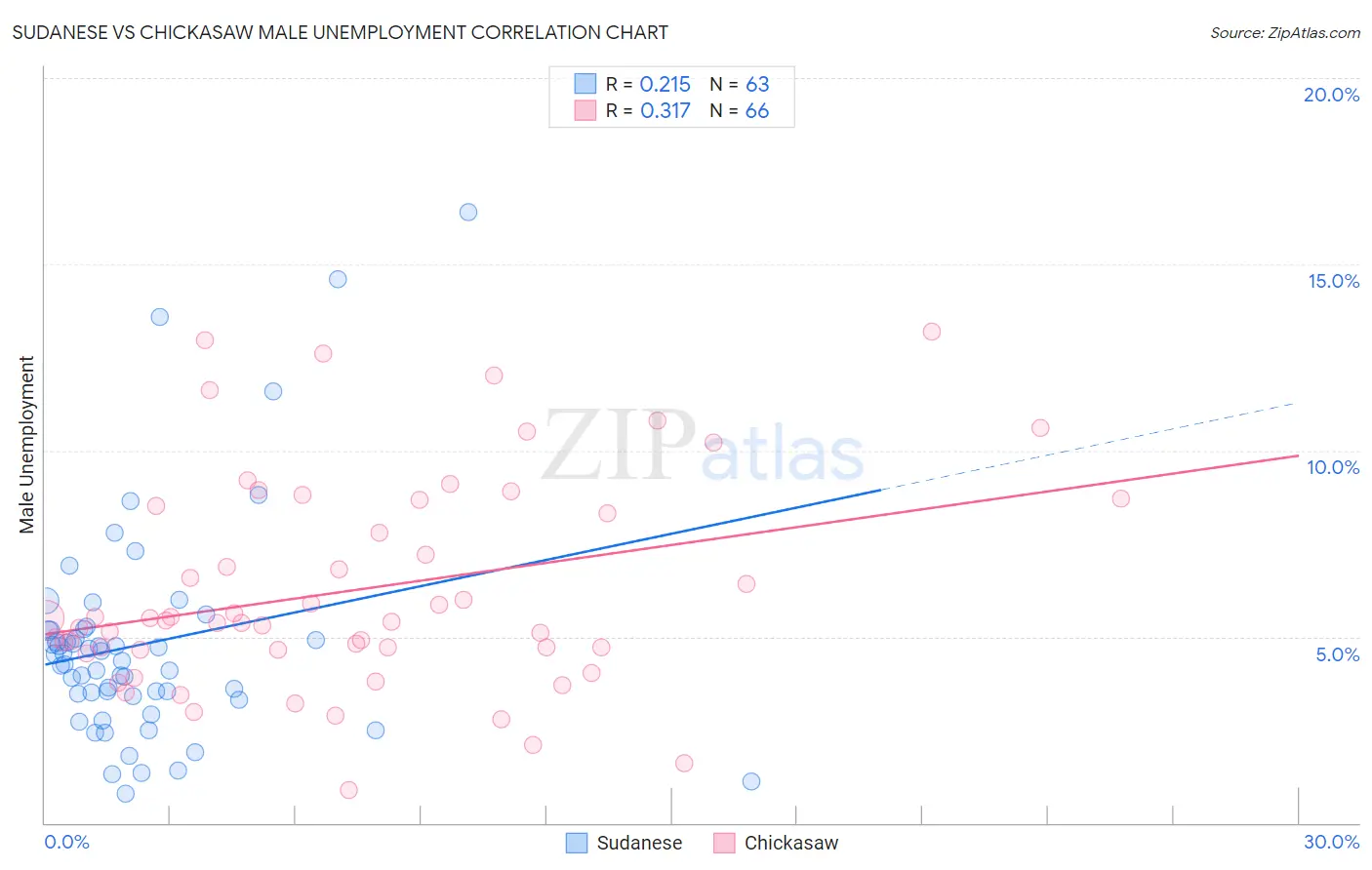 Sudanese vs Chickasaw Male Unemployment