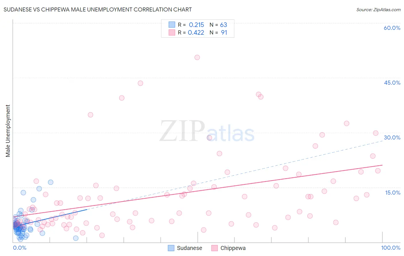 Sudanese vs Chippewa Male Unemployment
