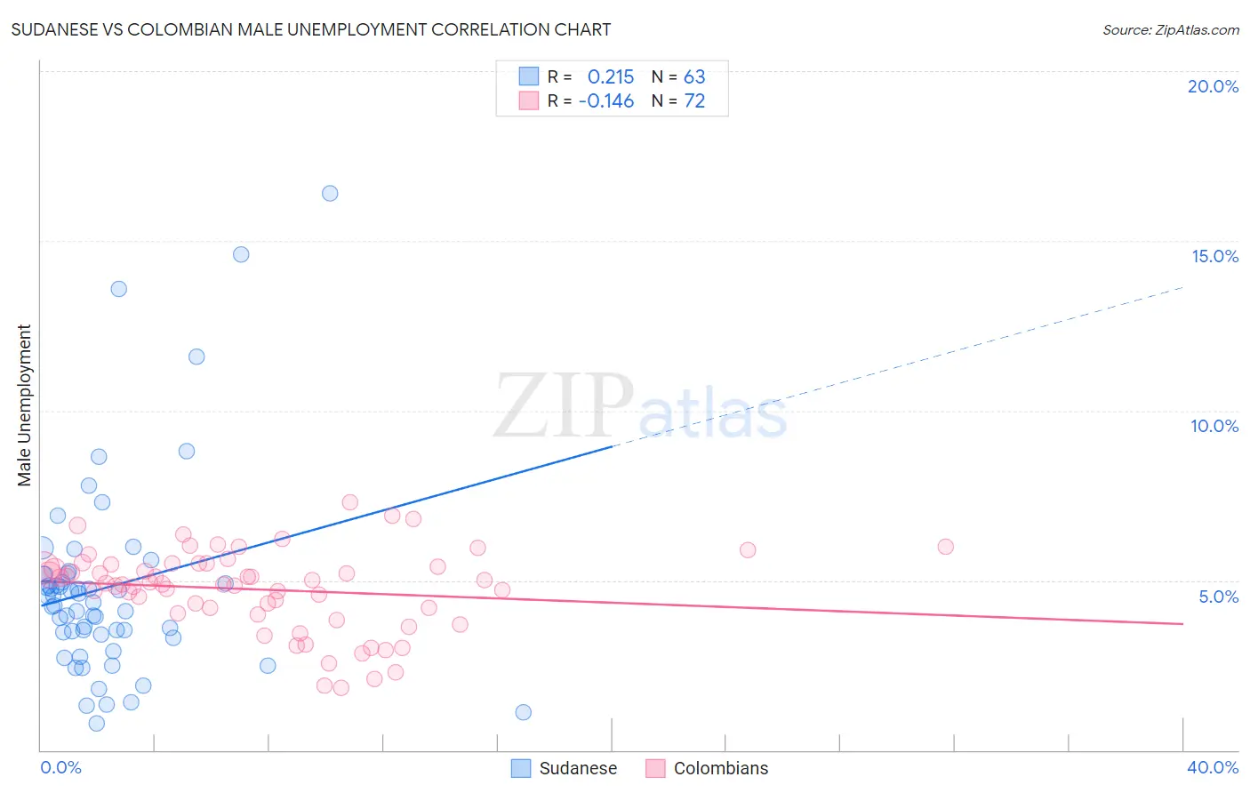 Sudanese vs Colombian Male Unemployment