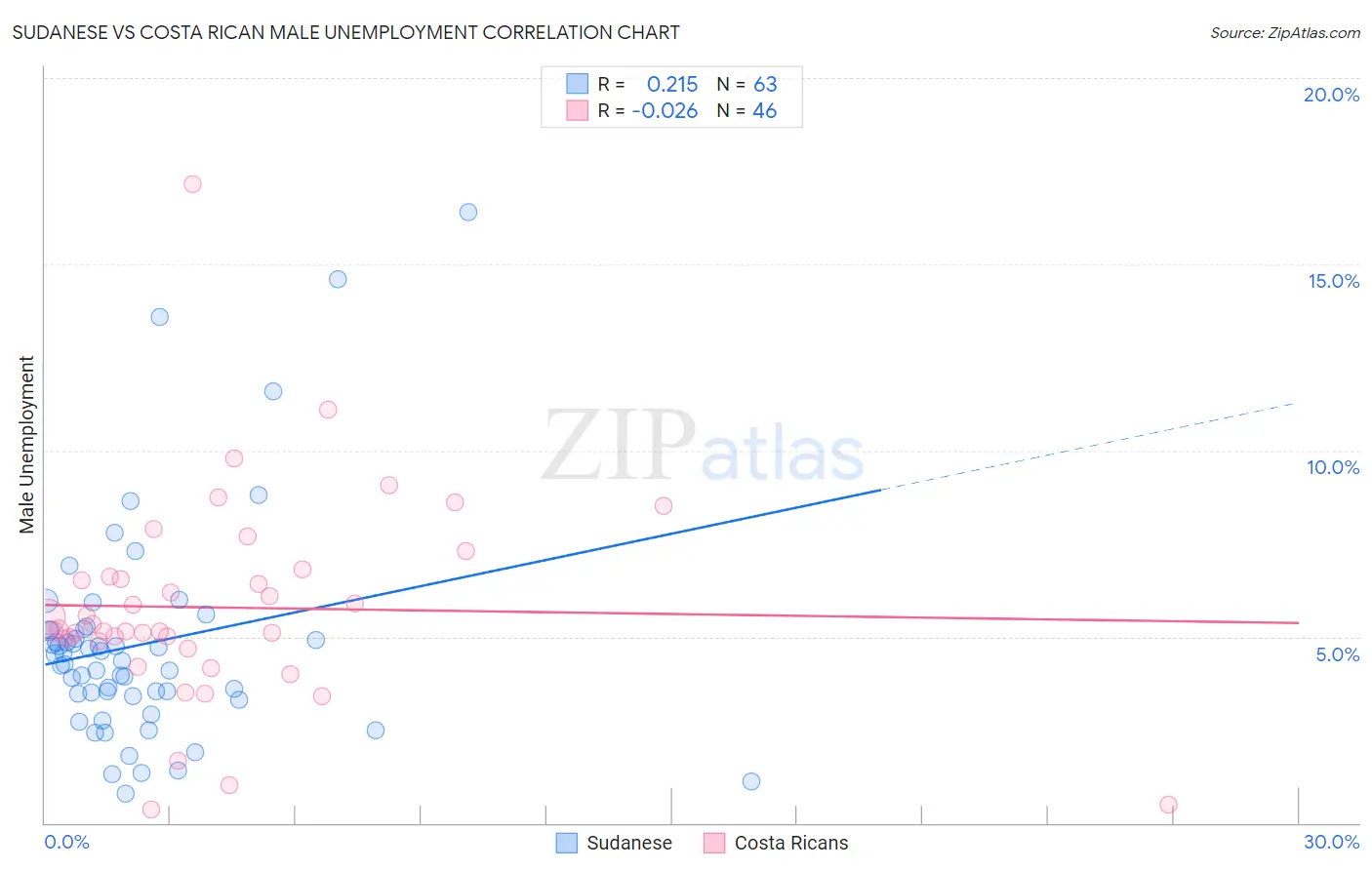 Sudanese vs Costa Rican Male Unemployment