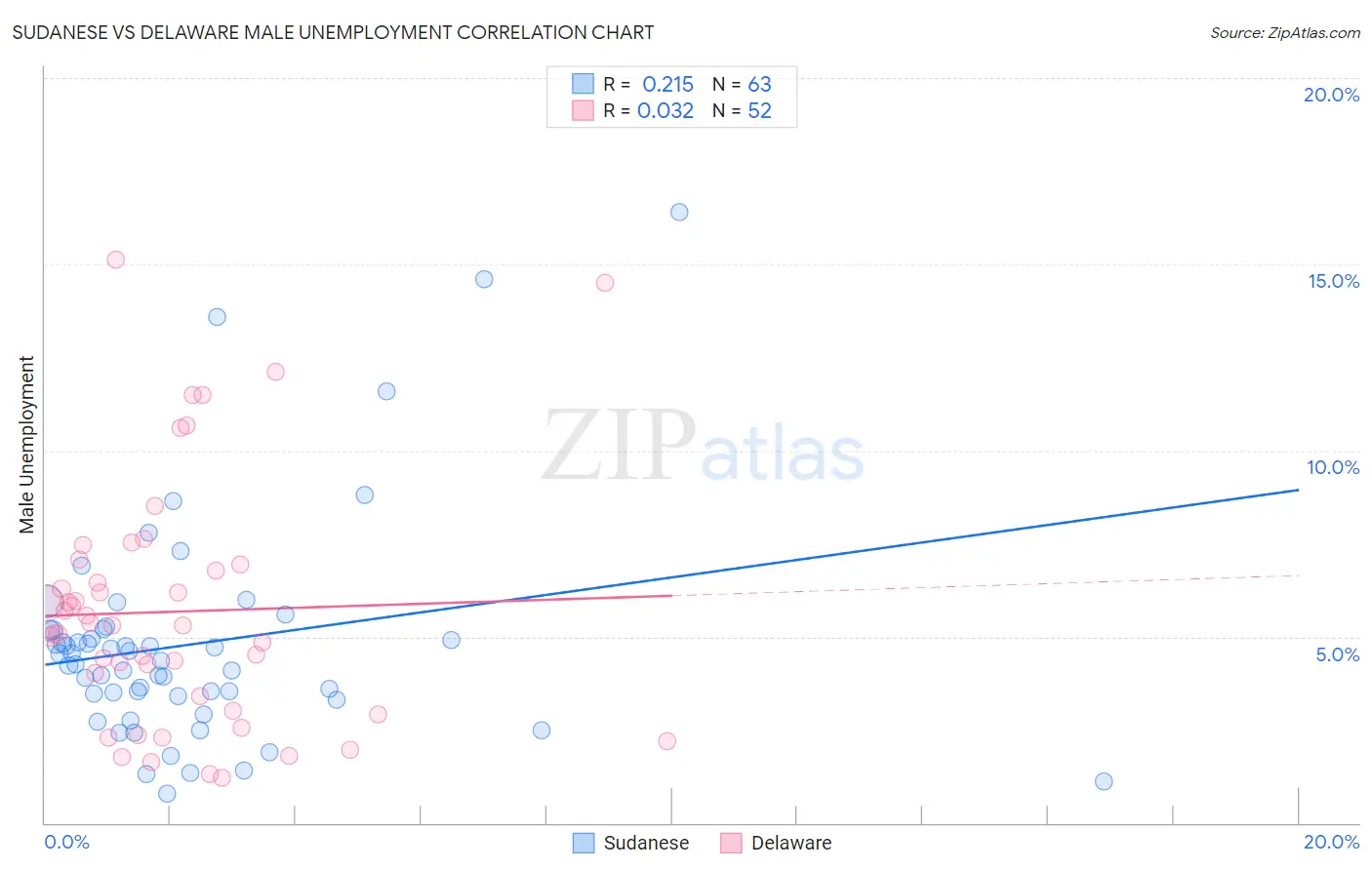 Sudanese vs Delaware Male Unemployment