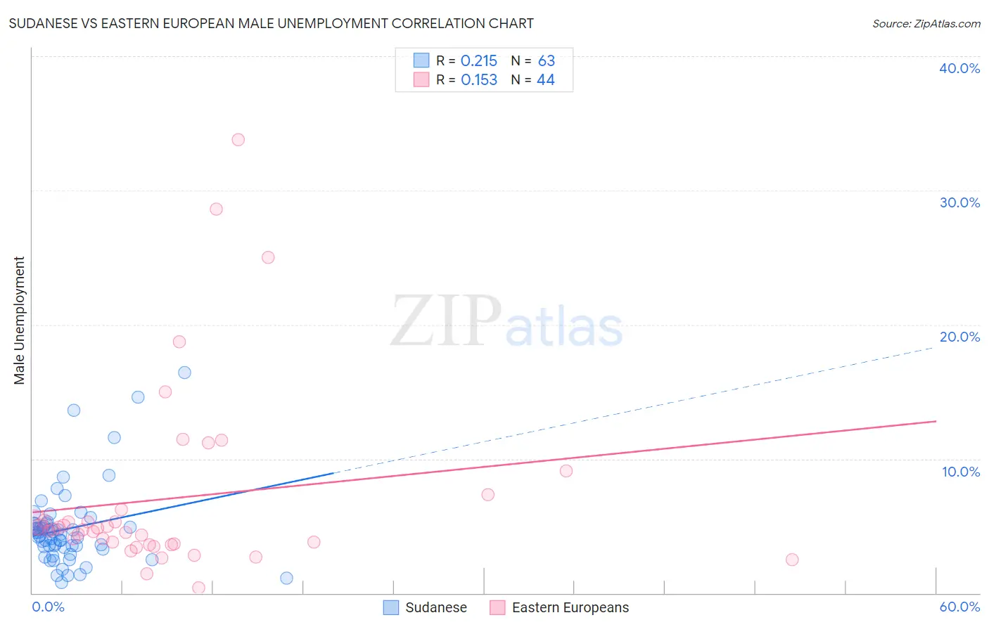 Sudanese vs Eastern European Male Unemployment