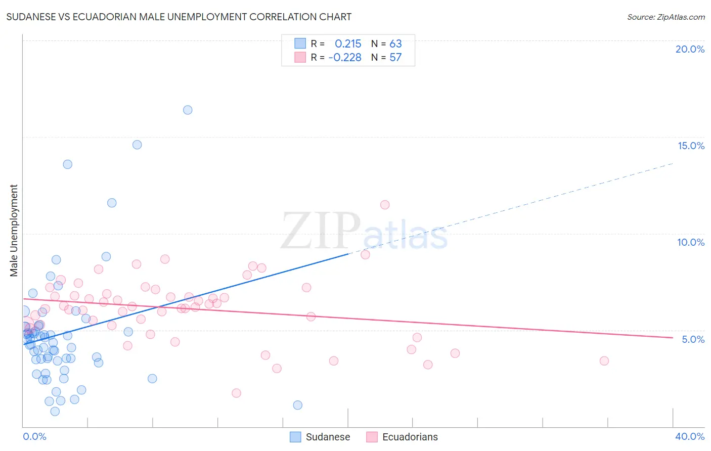 Sudanese vs Ecuadorian Male Unemployment