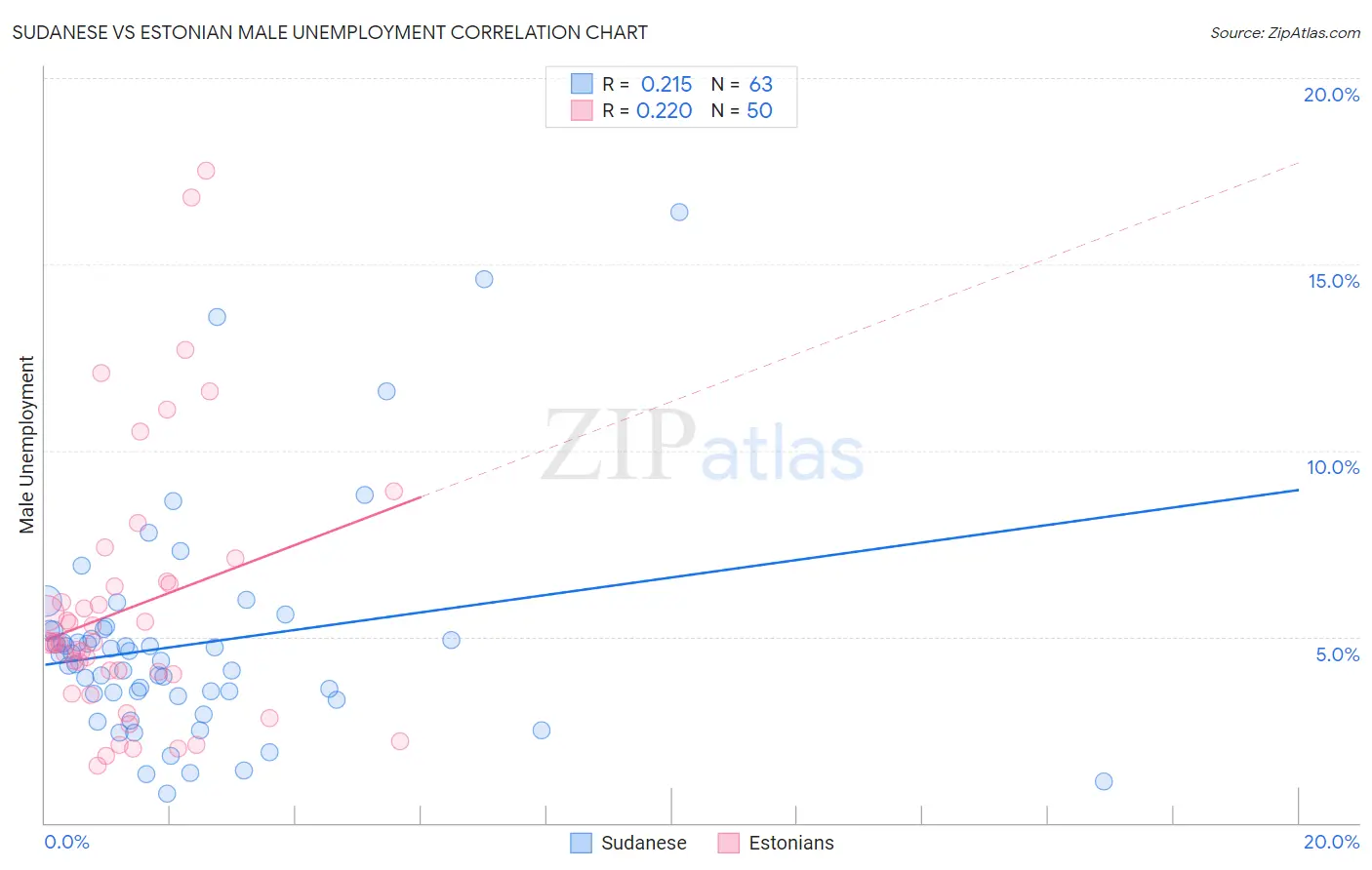 Sudanese vs Estonian Male Unemployment