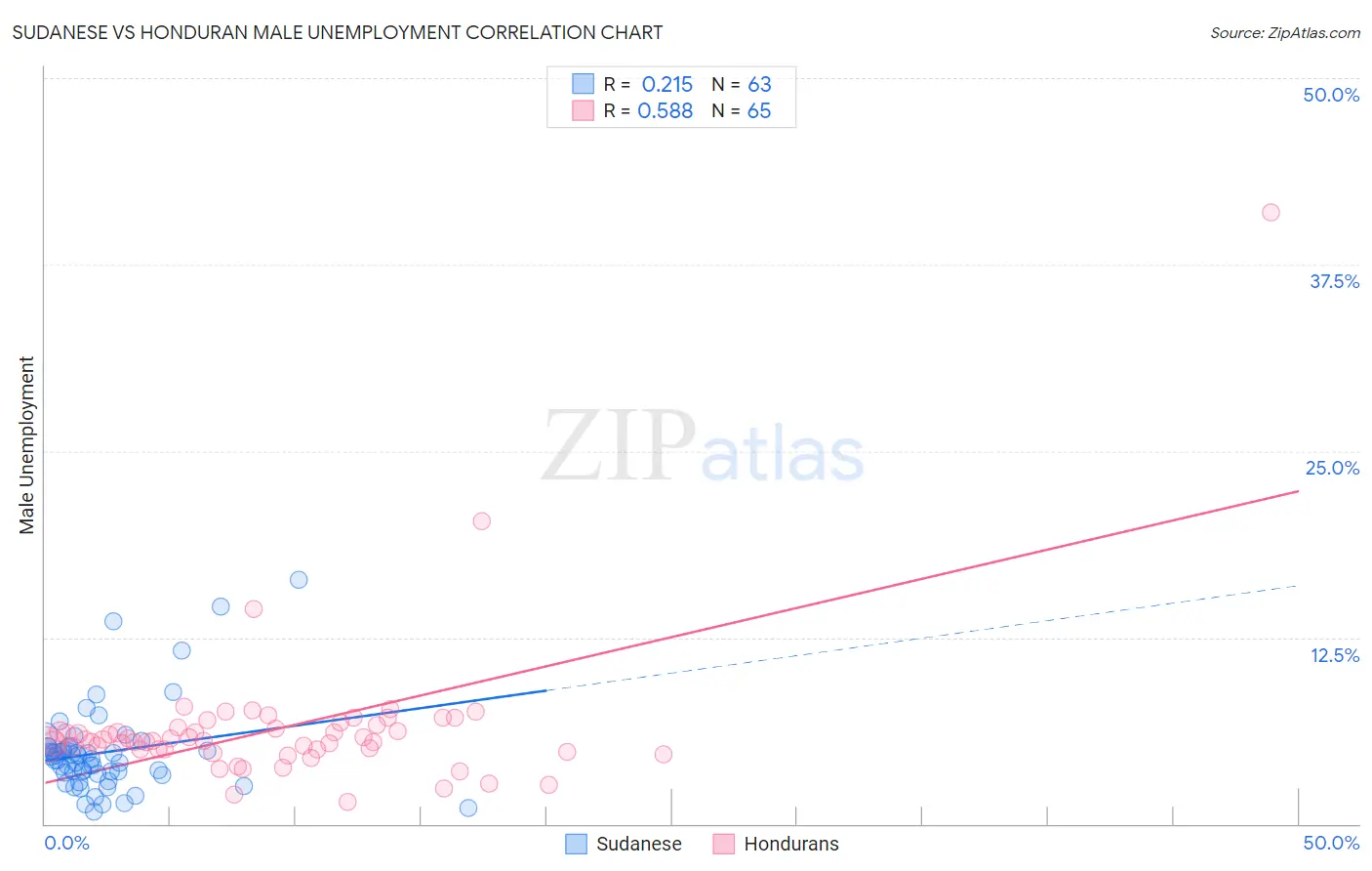Sudanese vs Honduran Male Unemployment