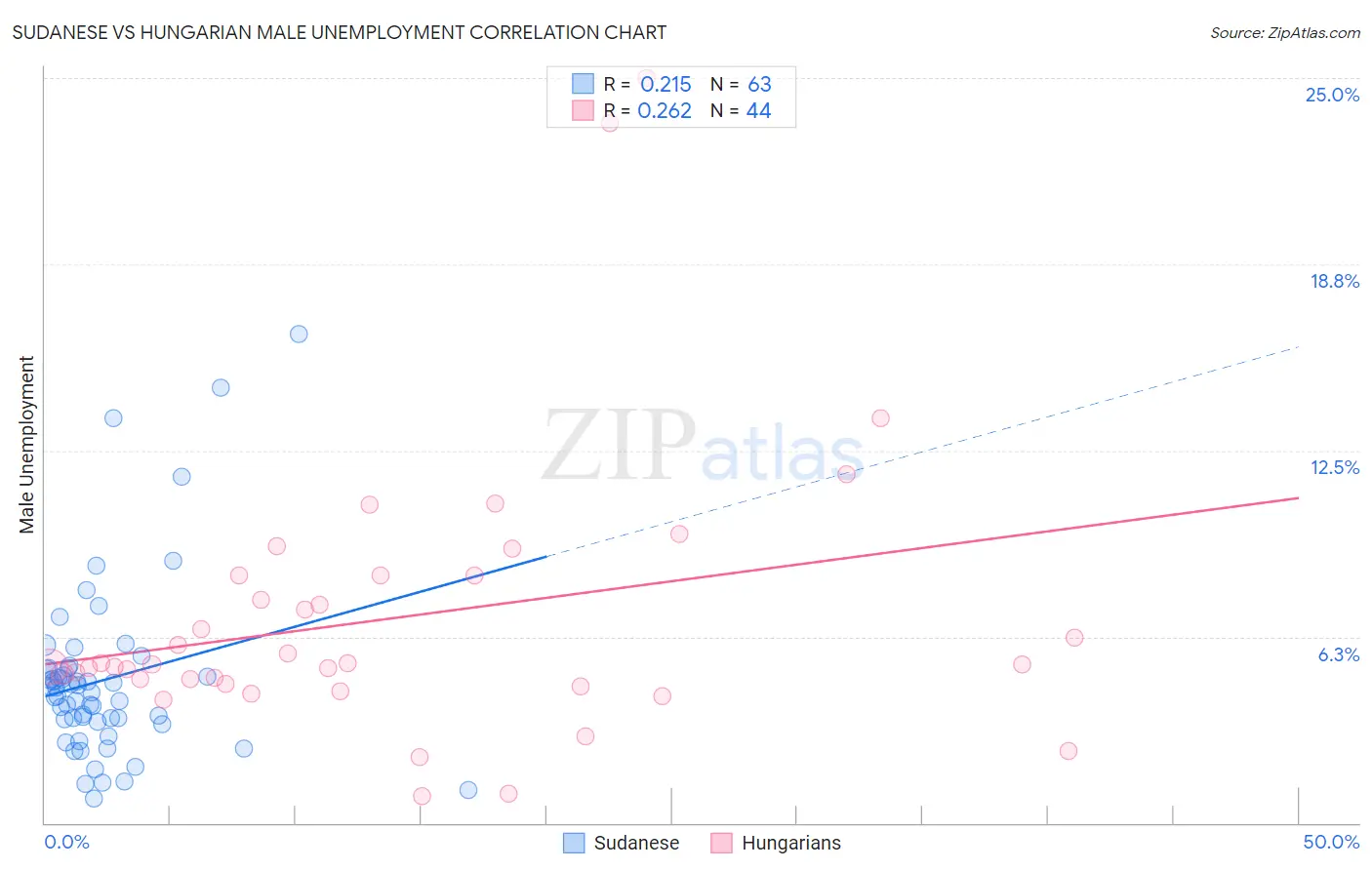 Sudanese vs Hungarian Male Unemployment