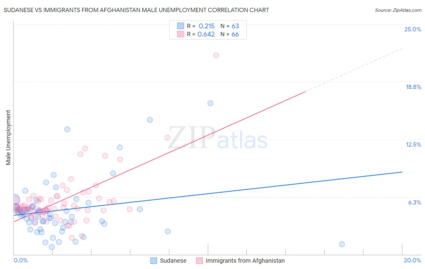 Sudanese vs Immigrants from Afghanistan Male Unemployment
