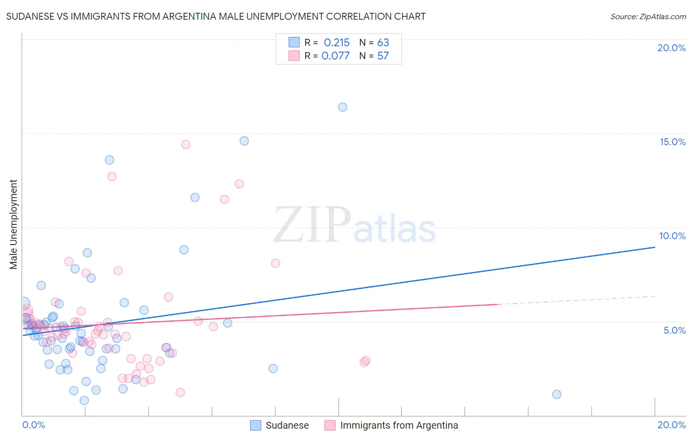 Sudanese vs Immigrants from Argentina Male Unemployment
