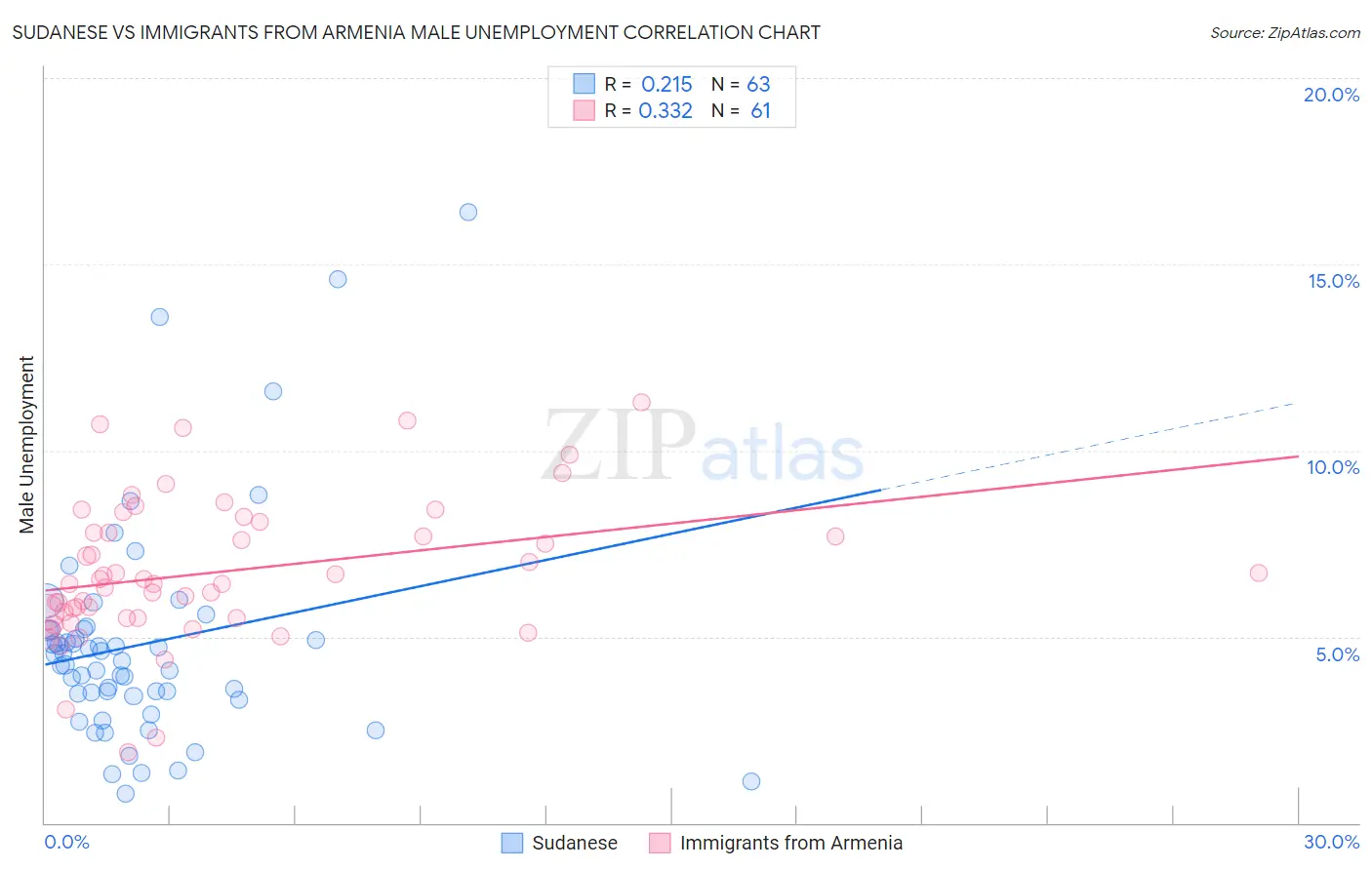 Sudanese vs Immigrants from Armenia Male Unemployment