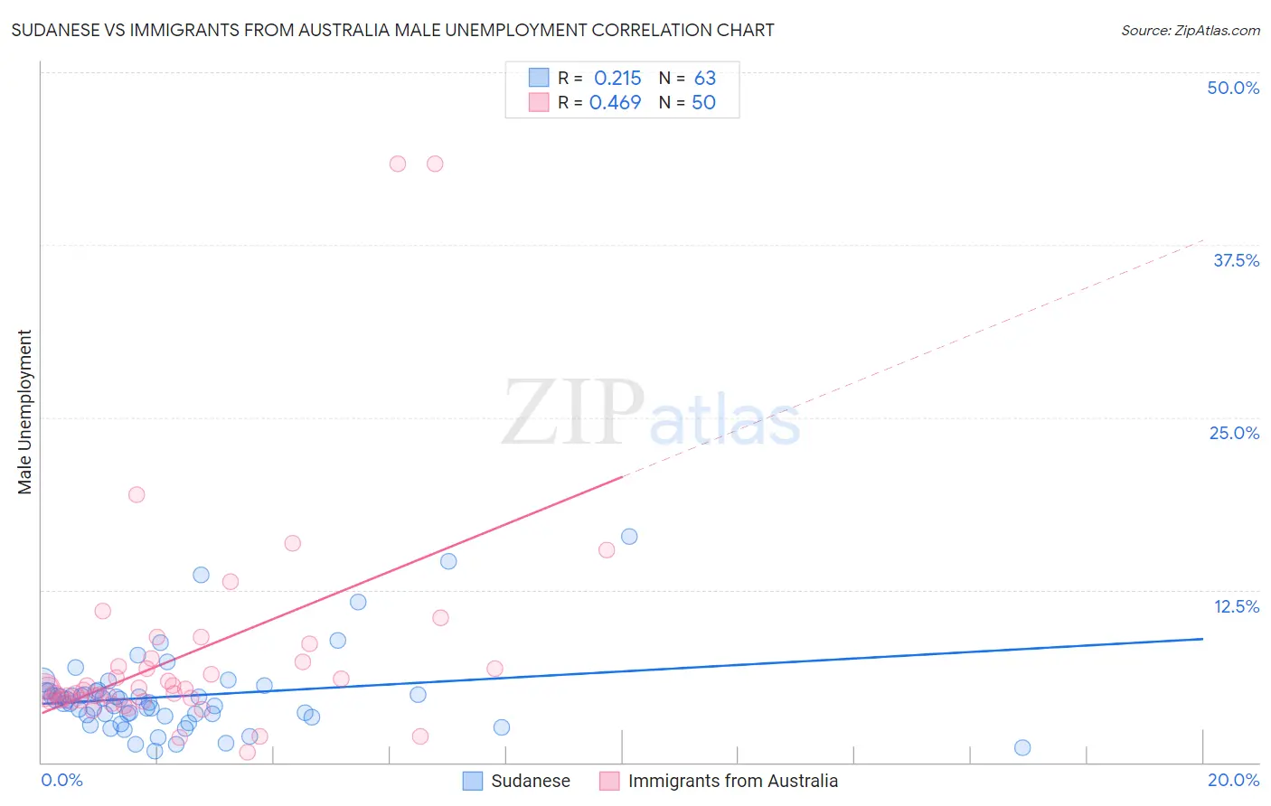 Sudanese vs Immigrants from Australia Male Unemployment