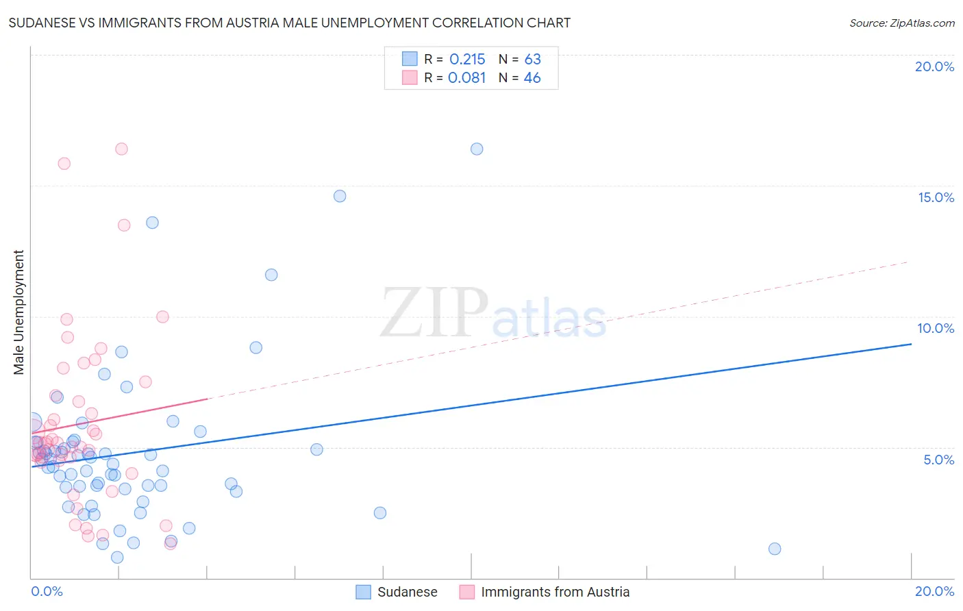 Sudanese vs Immigrants from Austria Male Unemployment