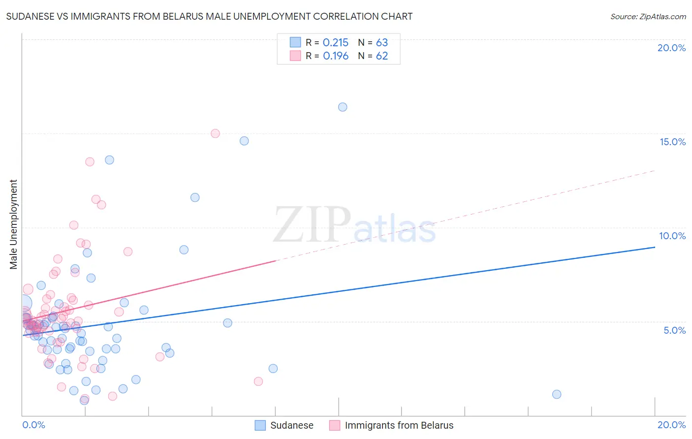 Sudanese vs Immigrants from Belarus Male Unemployment