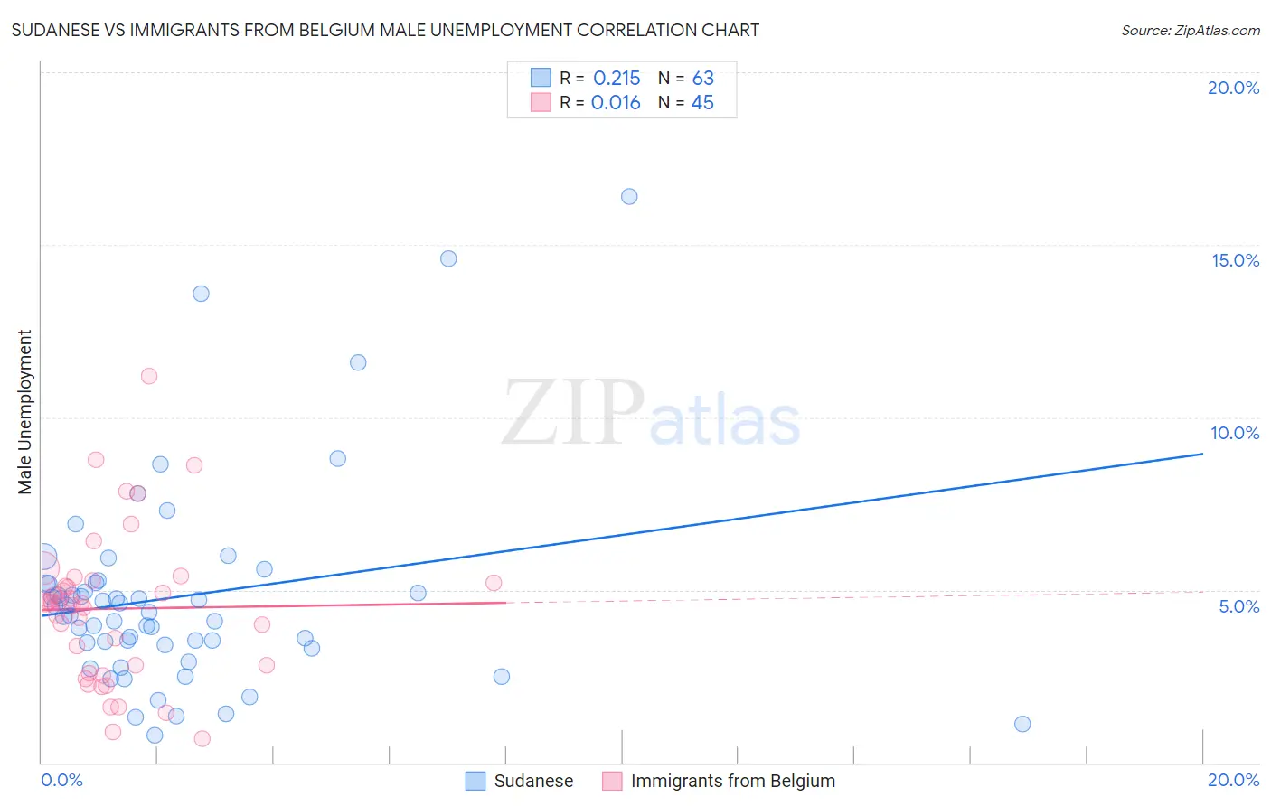 Sudanese vs Immigrants from Belgium Male Unemployment