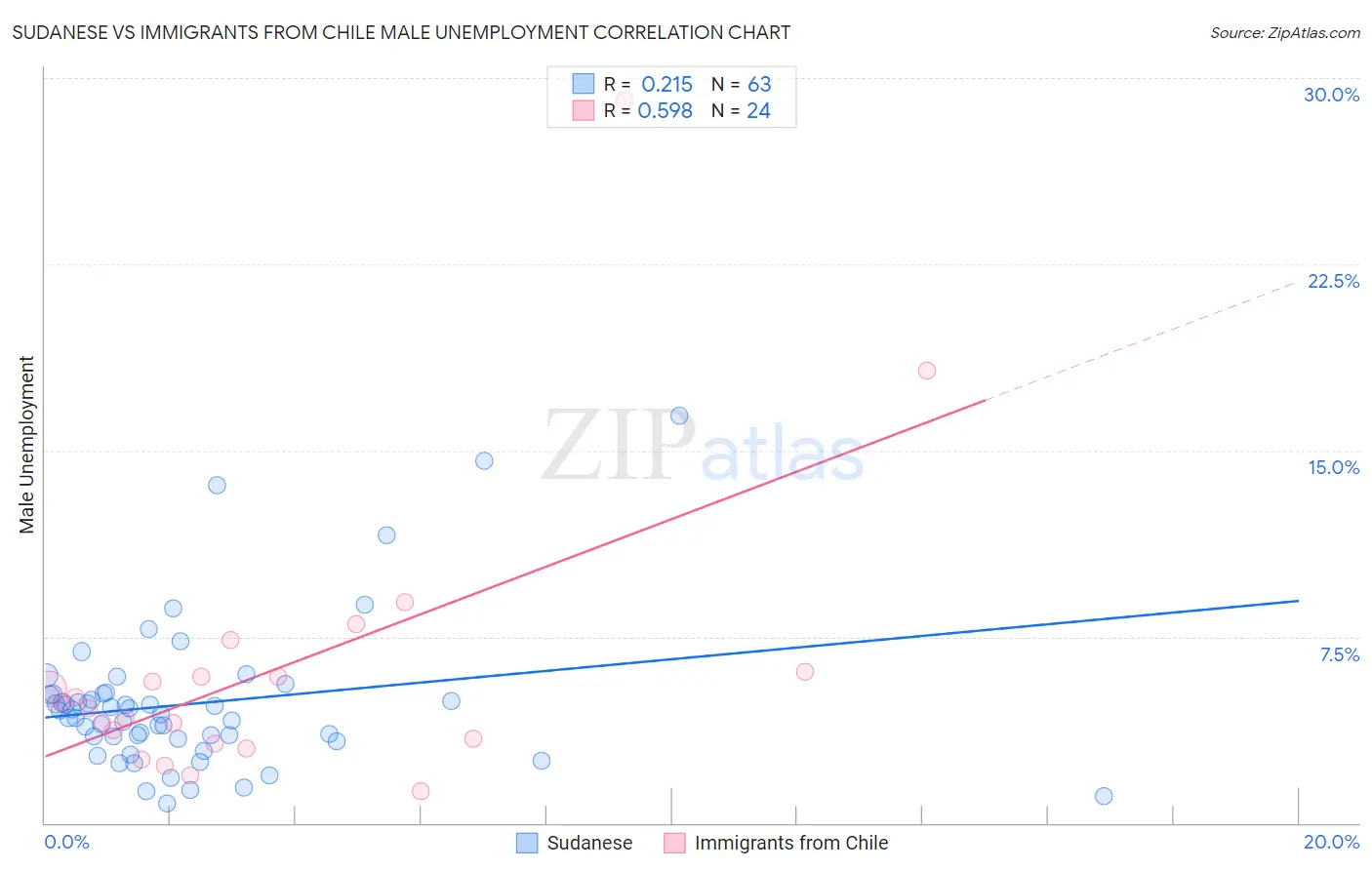 Sudanese vs Immigrants from Chile Male Unemployment