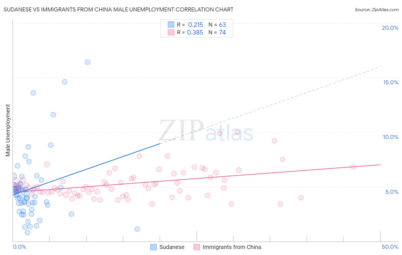 Sudanese vs Immigrants from China Male Unemployment