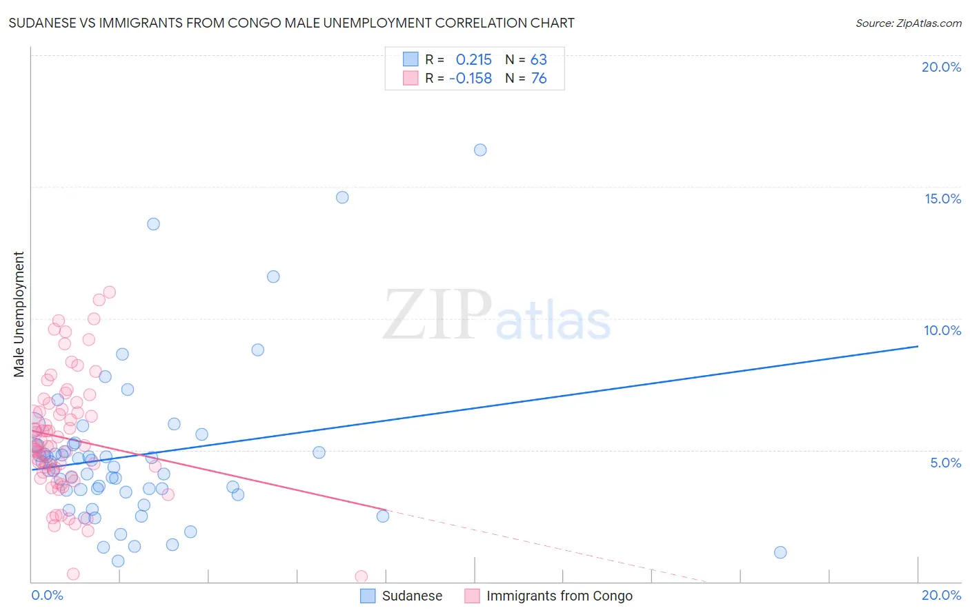 Sudanese vs Immigrants from Congo Male Unemployment